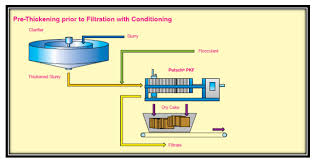 Filter Process